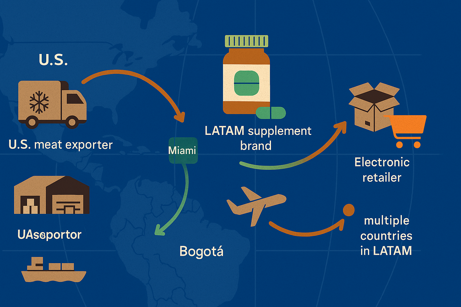 Casos de uso · Logística
